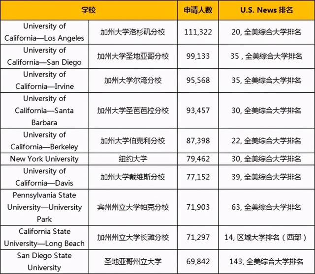 数据揭秘：为何2020美国大学申请人数前十校有八所都在加州？ 