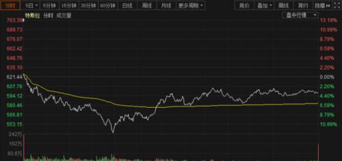 美股上演大逆转！美联储布拉德：美国GDP增速将达6.5% 