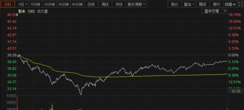 美股上演大逆转！美联储布拉德：美国GDP增速将达6.5% 