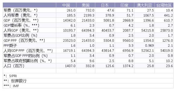 晨枫：中国涨军费，美国跳，印度叫 