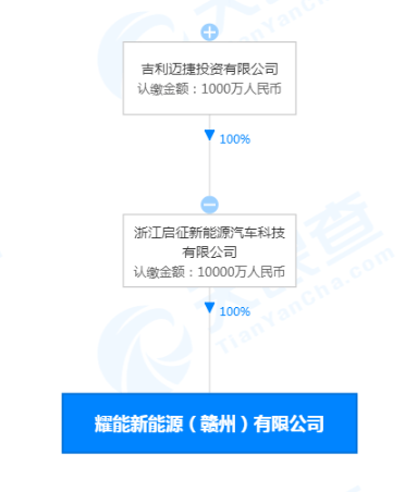 吉利在赣州投资成立耀能新能源有限公司 注册资本1亿人民币