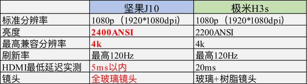 投影圈逐渐手机圈化？极米H3S和坚果J10谁更值得买