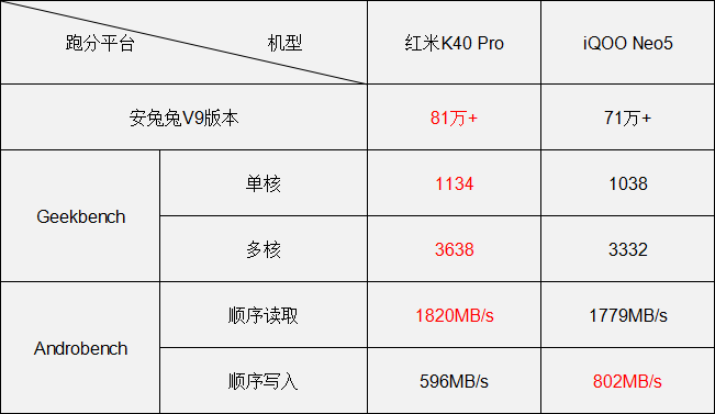 为什么这款骁龙870手机，能硬刚红米K40 Pro？