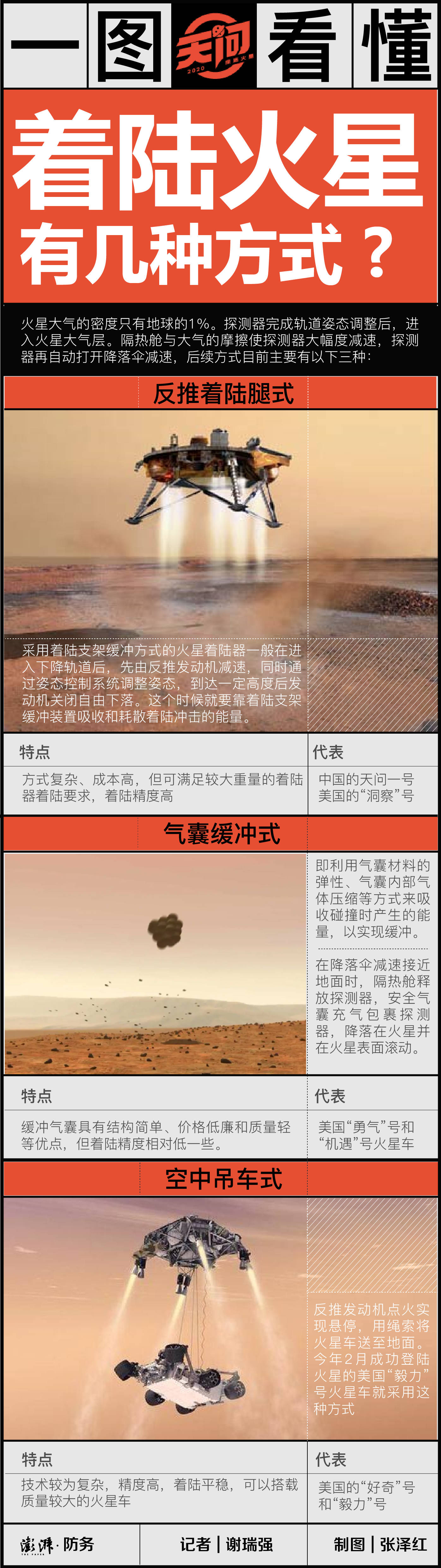 天问·探路火星｜一图看懂：着陆火星有哪几种方式？