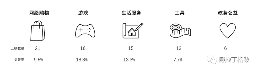 4月TOP100榜单：看一看+反超快手小程序；果果解题王，雪人拼拼，优衣库入百强