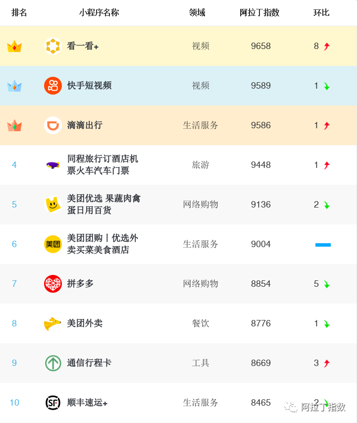 4月TOP100榜单：看一看+反超快手小程序；果果解题王，雪人拼拼，优衣库入百强