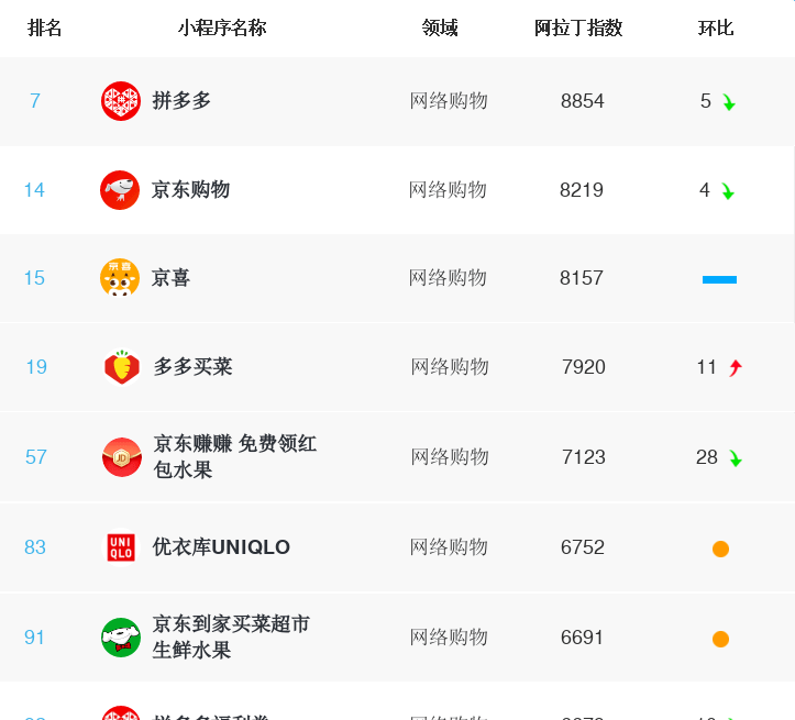 4月TOP100榜单：看一看+反超快手小程序；果果解题王，雪人拼拼，优衣库入百强