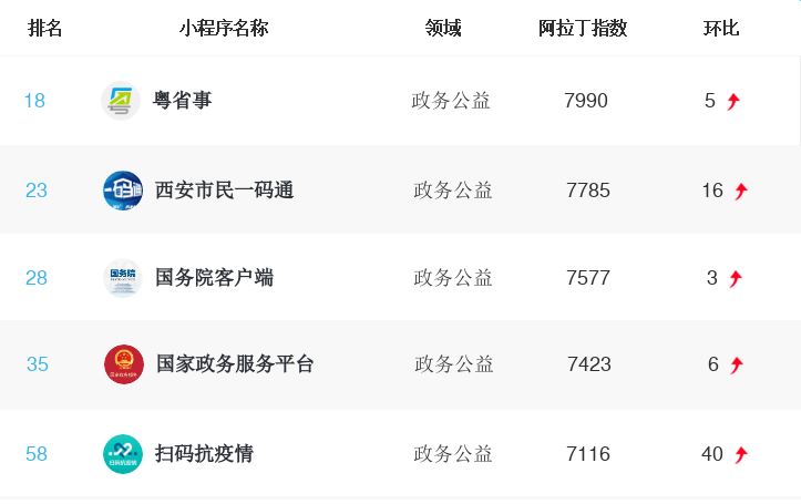 4月TOP100榜单：看一看+反超快手小程序；果果解题王，雪人拼拼，优衣库入百强