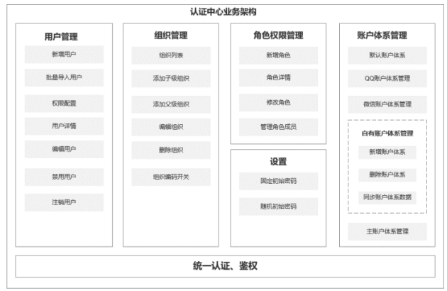 数据操作系统DataOS[认证中心]妥妥做好“管钥匙的人”！