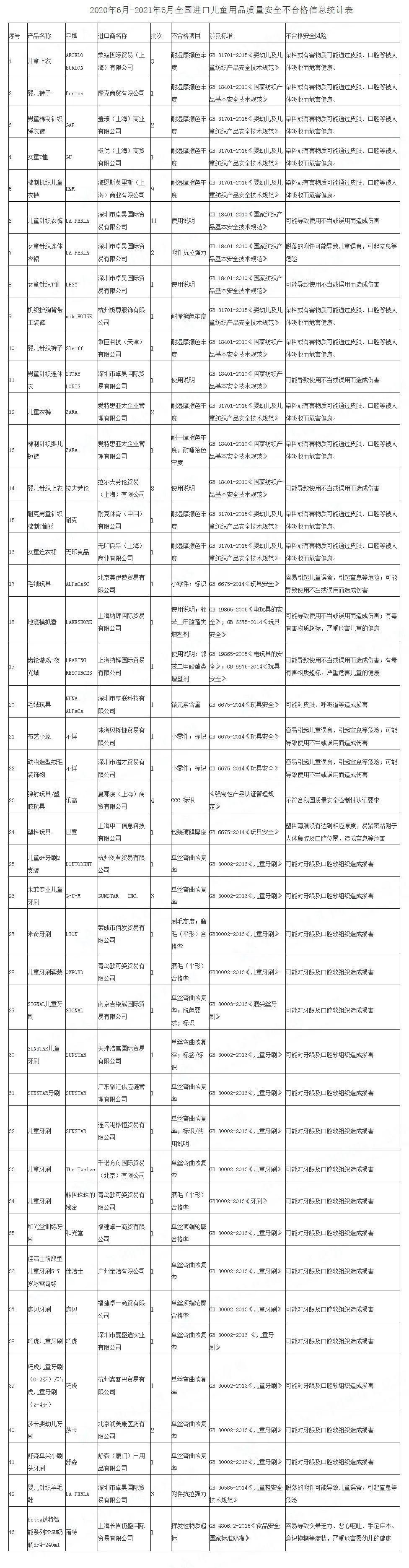 儿童节，耐克 H&M 等被海关总署点名！