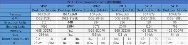 Intel独显狠了 DG2对标NVIDIA3070和AMD6700XT