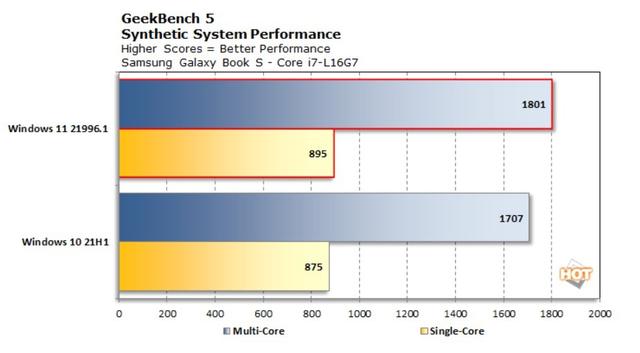 实测：微软全新 Win11 更适合英特尔混合架构 CPU，性能超 Win10