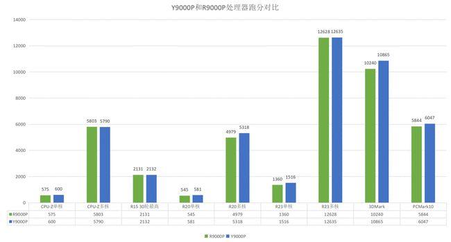 拯救者 Y9000P v.s. R9000P：10 款游戏 11 代酷睿平均领先 5%