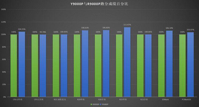 拯救者 Y9000P v.s. R9000P：10 款游戏 11 代酷睿平均领先 5%