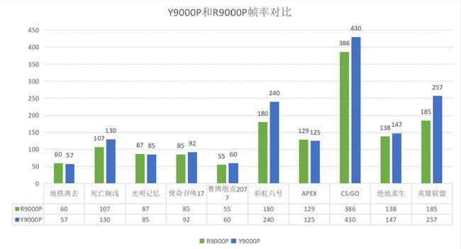 拯救者 Y9000P v.s. R9000P：10 款游戏 11 代酷睿平均领先 5%