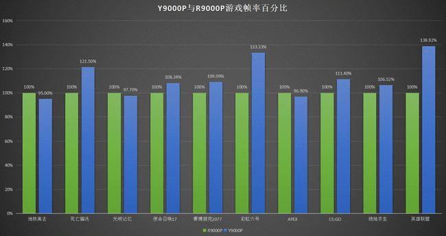 拯救者 Y9000P v.s. R9000P：10 款游戏 11 代酷睿平均领先 5%