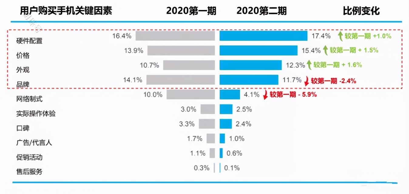 2021年，适不适合换手机？