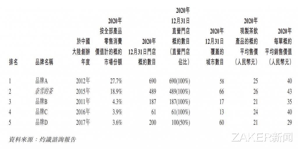 喜茶要收购乐乐茶？喜茶的回应一点面子都没给