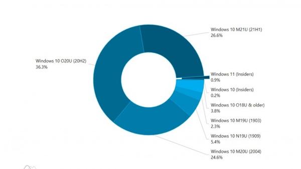 Windows 10各版本占比：20H2成最稳定选择 近4成用户选择