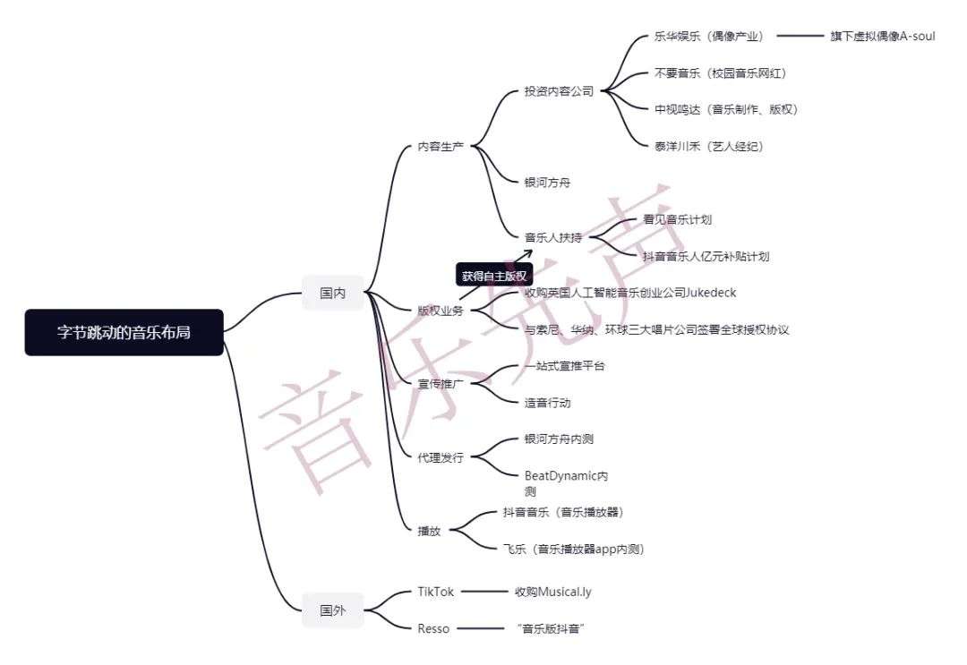 字节跳动的音乐梦，有戏吗？