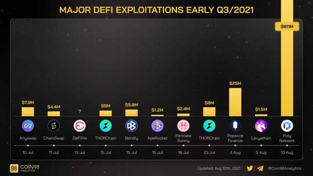 DeFi史上金额最大的盗窃事件发生，日常使用我们应该注意些什么？