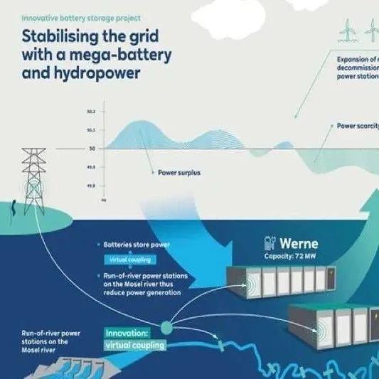 能源区块链研究｜RWE在其5000万英镑的项目中将巨型电池与水力发电结合