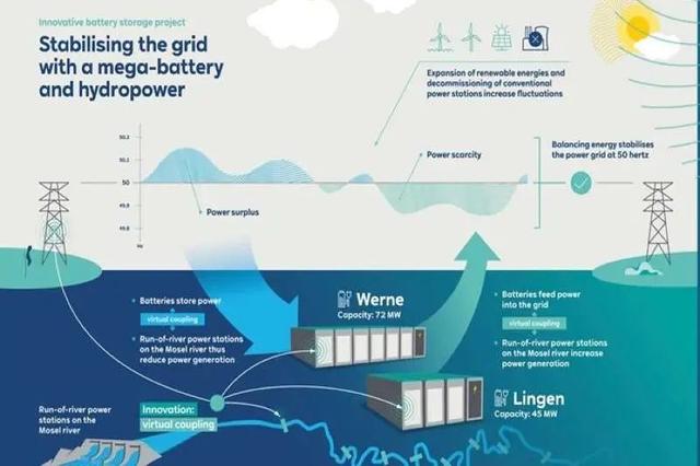 能源区块链研究｜RWE在其5000万英镑的项目中将巨型电池与水力发电结合