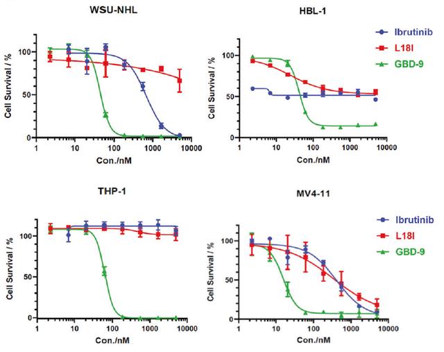 结合PROTAC和分子胶，清华大学饶燏团队开发双重蛋白降解剂