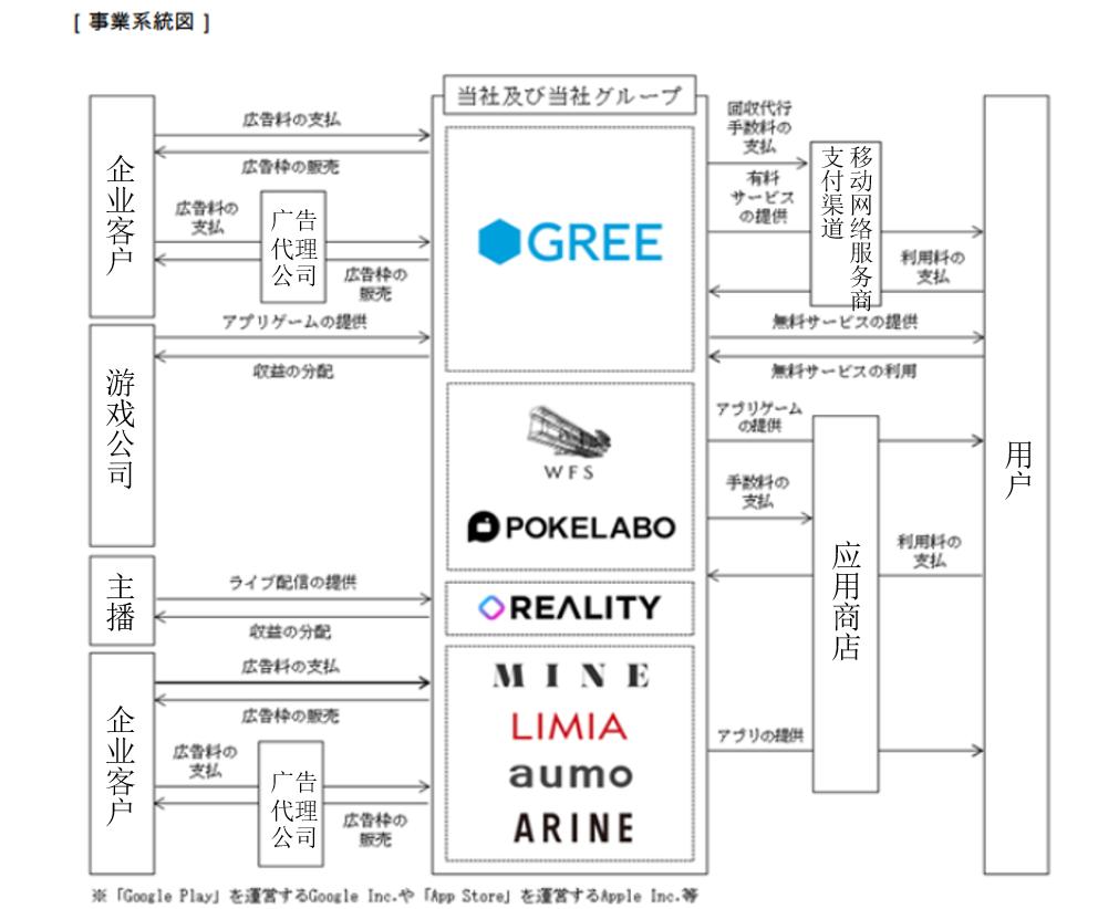 ​日本社交网站巨头GREE：从虚拟直播到元宇宙