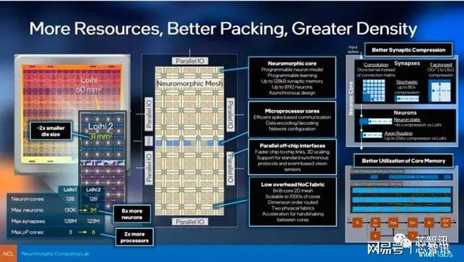 4nm工艺，拥有100万神经元！英特尔Loihi 2发布：性能提升10倍
