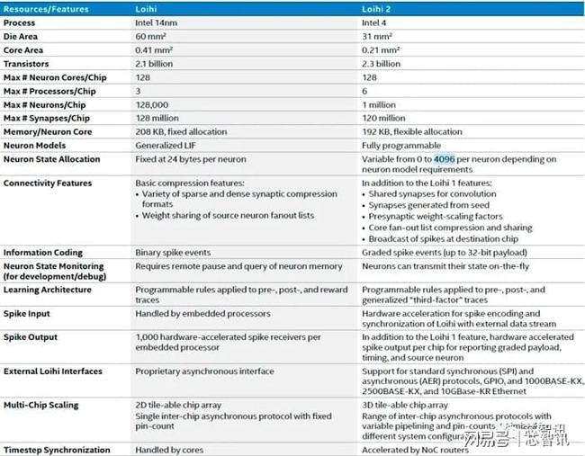 4nm工艺，拥有100万神经元！英特尔Loihi 2发布：性能提升10倍