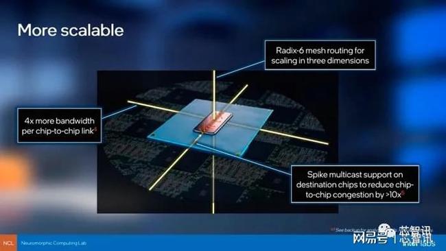 4nm工艺，拥有100万神经元！英特尔Loihi 2发布：性能提升10倍