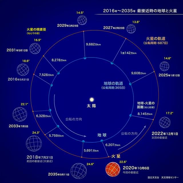 通信被全频阻塞干扰！所有火星探测器均已失联，究竟发生了什么？