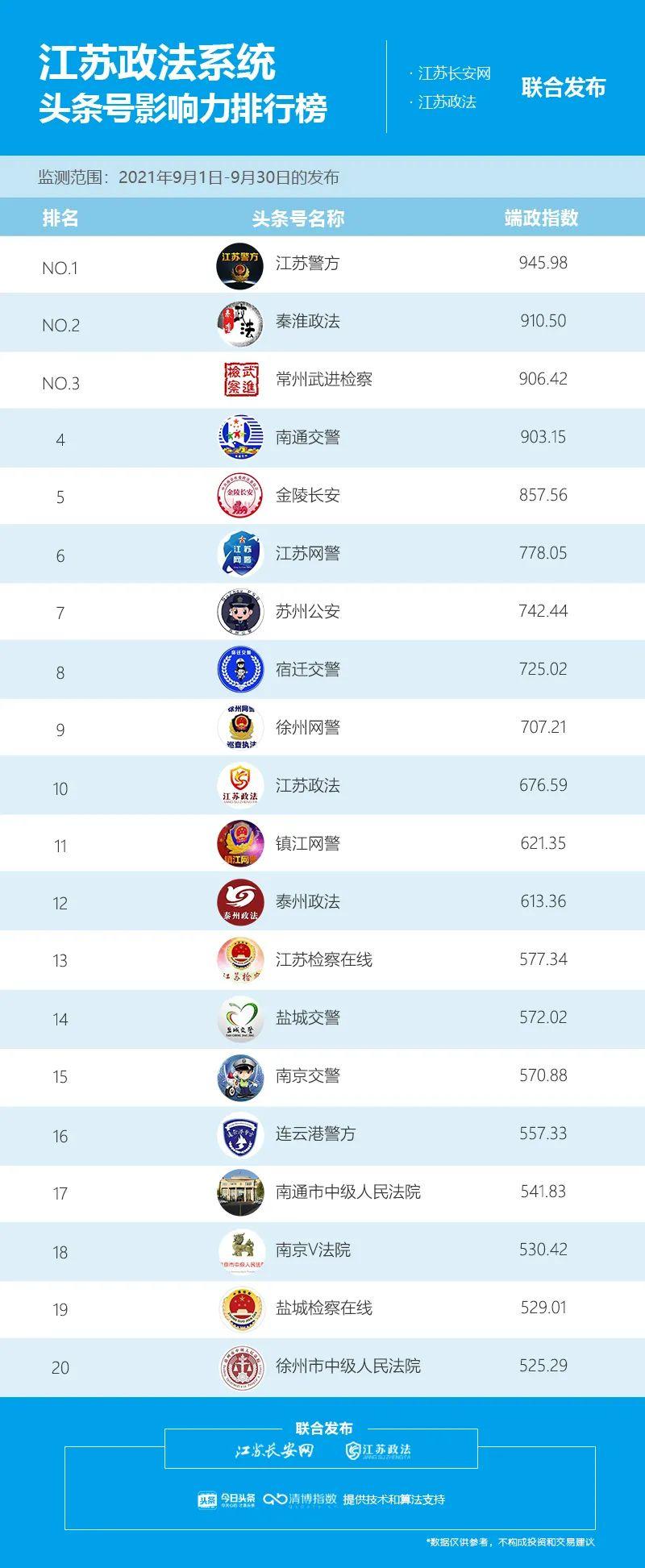 2021年9月江苏政法系统一点号影响力排行榜发布