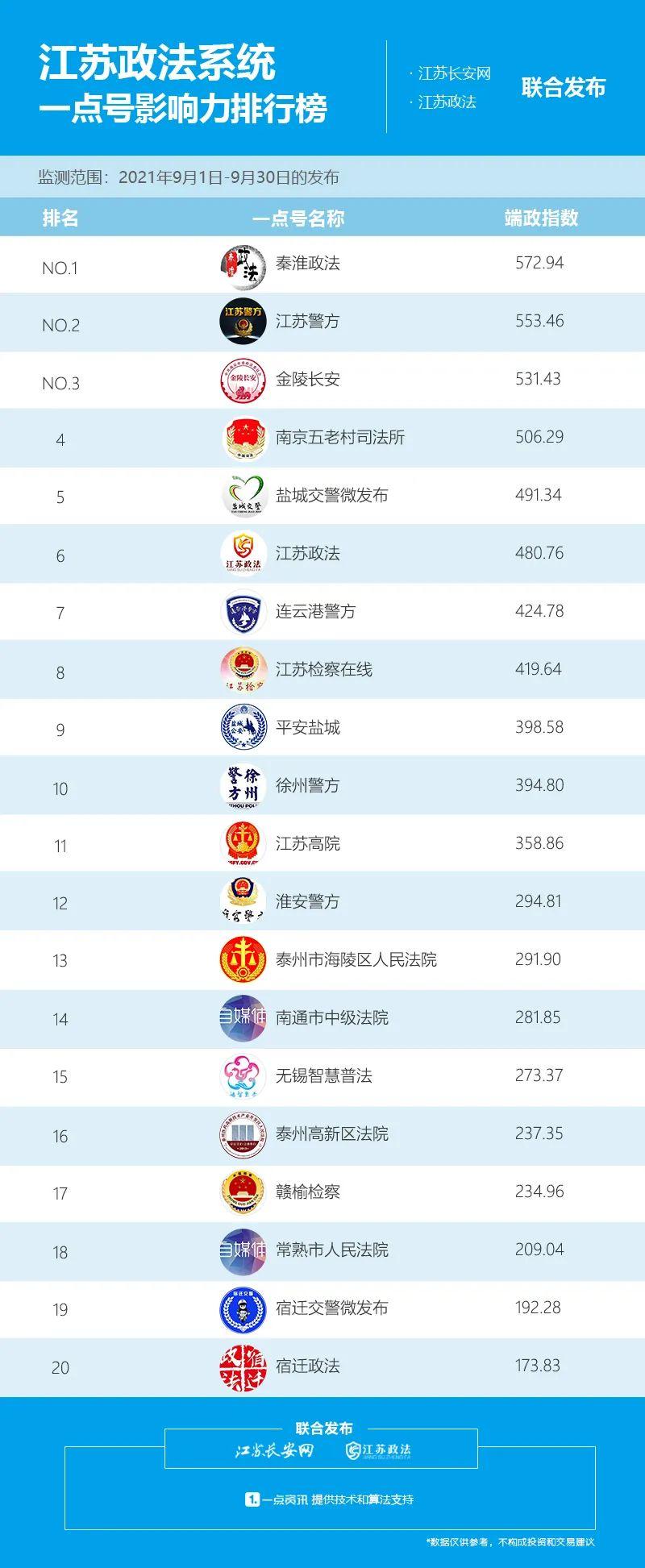 2021年9月江苏政法系统一点号影响力排行榜发布