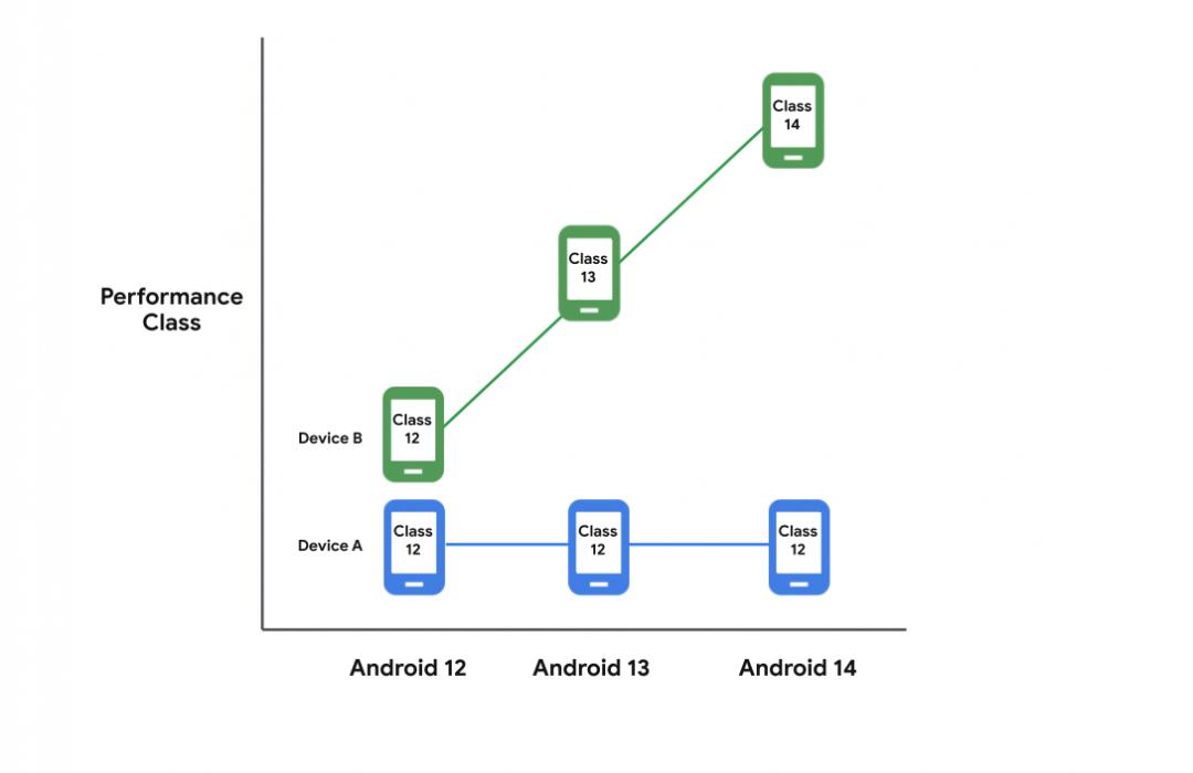 Android 手机将有官方分级！Google 制定，用户可看等级买手机