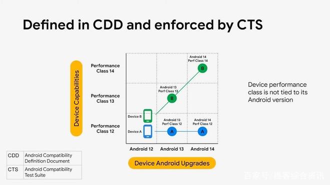 Android 手机将有官方分级！Google 制定，用户可看等级买手机