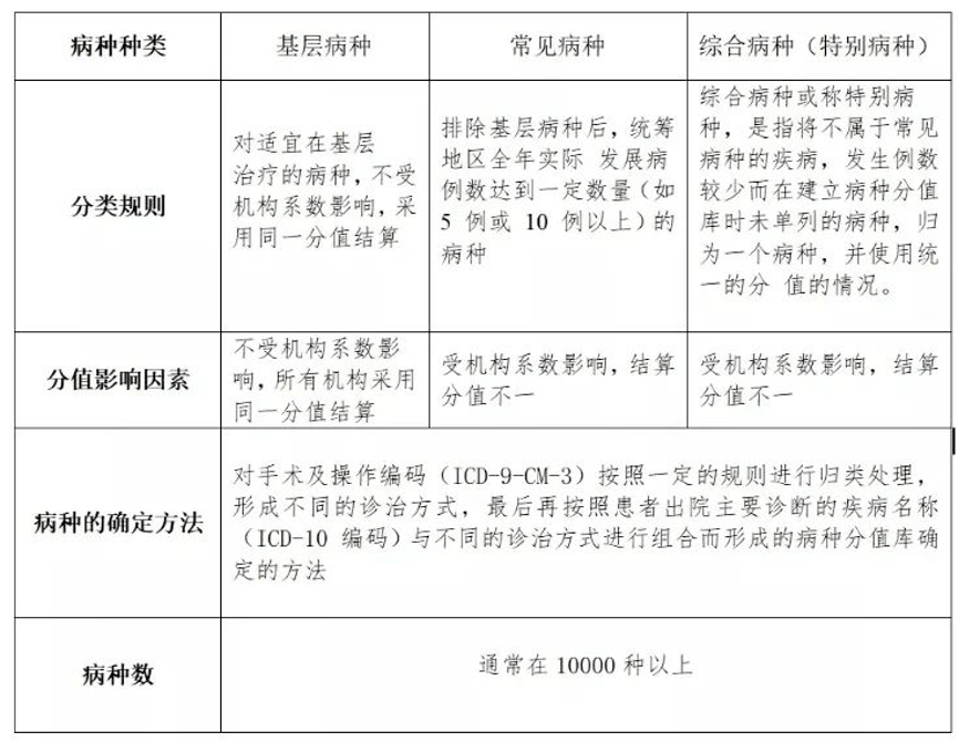 一文读懂DIP付费实施技术要点及难点