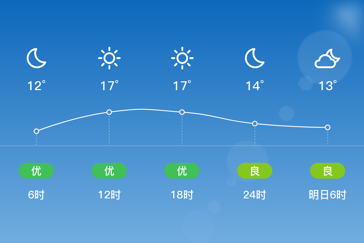 江门11/9，晴，12~19，无持续风向<3级，空气质量优