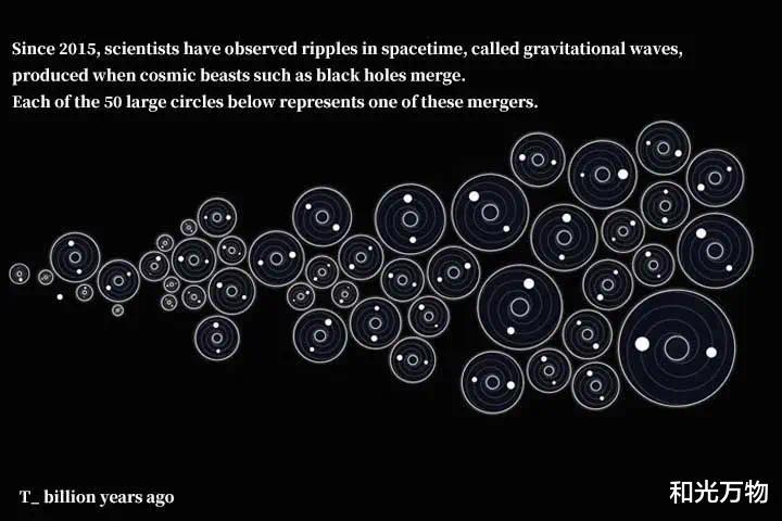 5个月发现35个引力波信号，科学家：宇宙天体碰撞比想象中残酷！