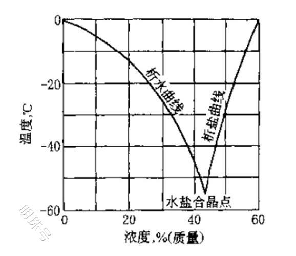 生物制品工艺曲线的要求