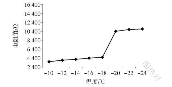 生物制品工艺曲线的要求