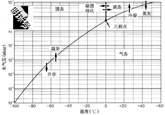 生物制品工艺曲线的要求