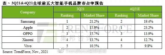 集邦咨询：第三季智能手机产量季增仅5.7%