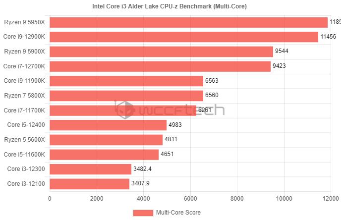 12代酷睿i3-12100/12300台式CPU跑分曝光：单核强大凉爽