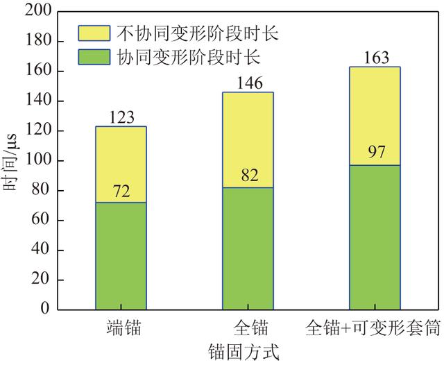 邱鹏奇：冲击动载作用下加锚岩体抗冲时效试验研究