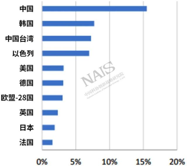 美国研发竞争力及国际比较