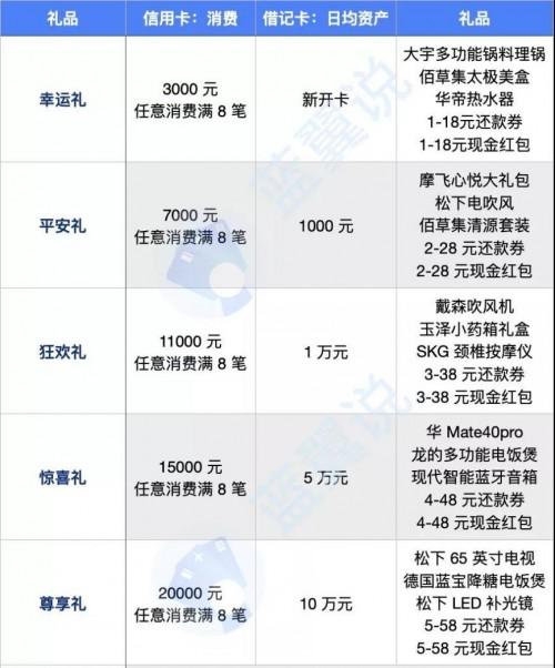 刷平安银行信用卡赢iPhone13 Pro!“日日惊喜月月狂欢”活动正式开启