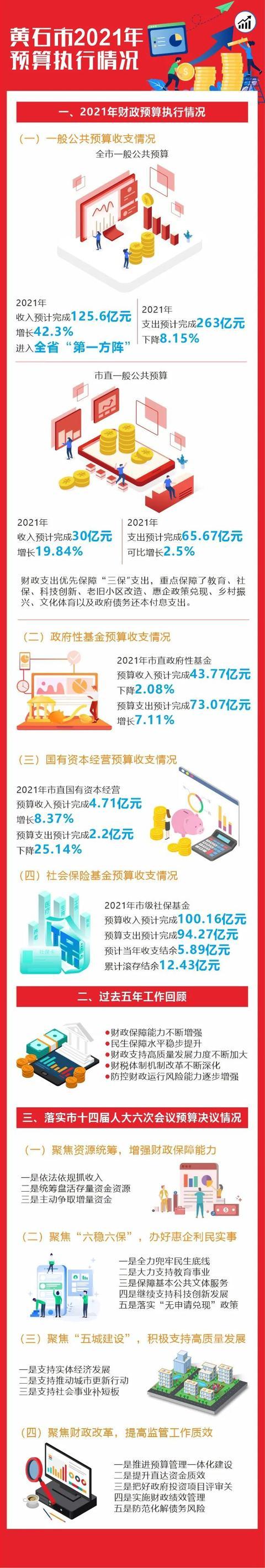 图解！黄石市2021年预算执行情况和2022年预算草案