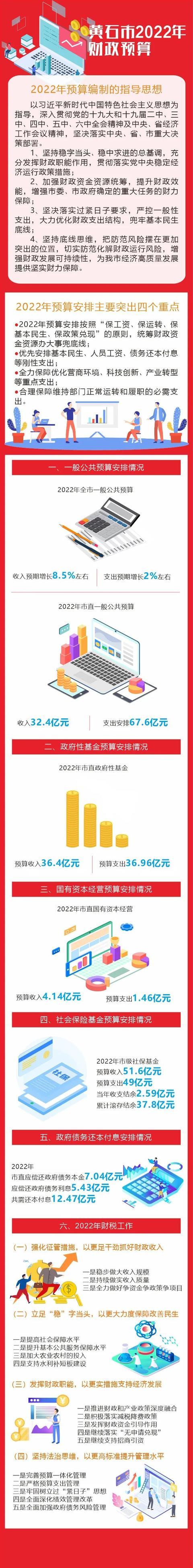 图解！黄石市2021年预算执行情况和2022年预算草案